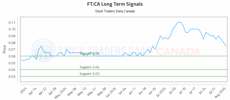 Stock Chart for FT:CA