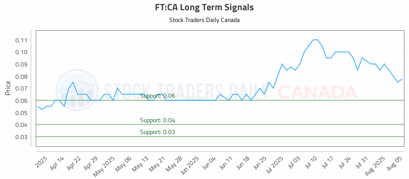 Stock Chart for FT:CA