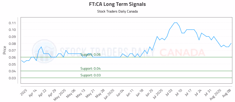 Stock Chart for FT:CA