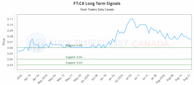 Stock Chart for FT:CA