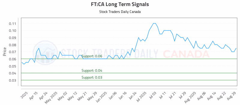 Stock Chart for FT:CA
