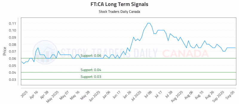 Stock Chart for FT:CA
