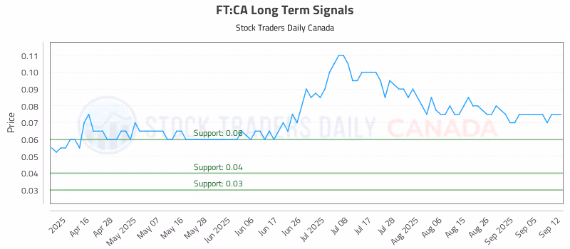 Stock Chart for FT:CA