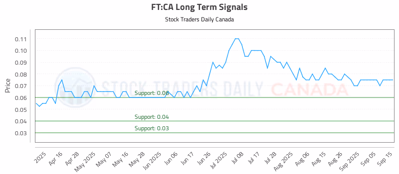 Stock Chart for FT:CA