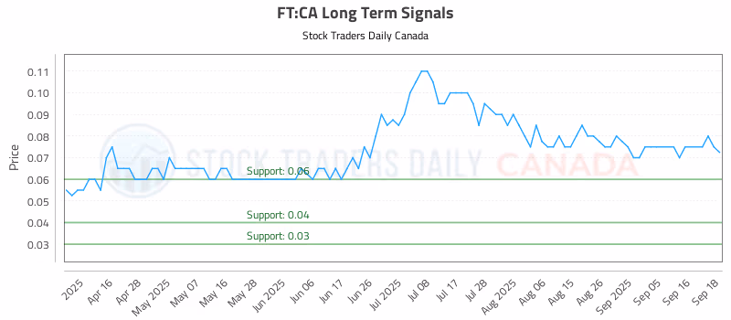 Stock Chart for FT:CA