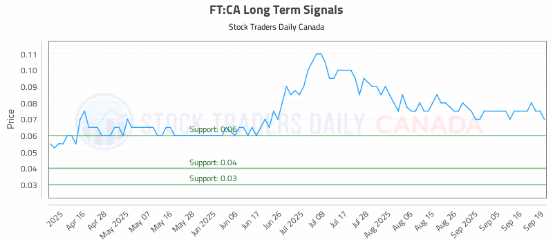 Stock Chart for FT:CA