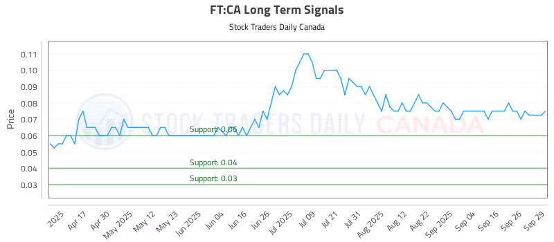 Stock Chart for FT:CA