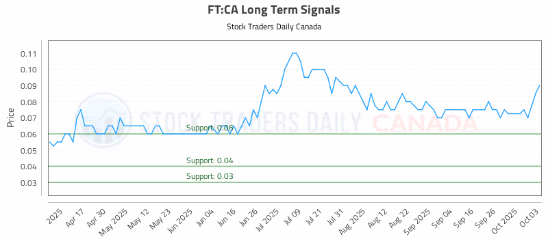Stock Chart for FT:CA