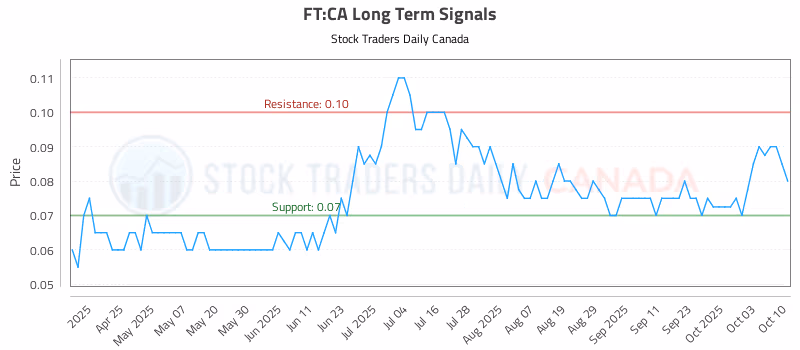 Stock Chart for FT:CA