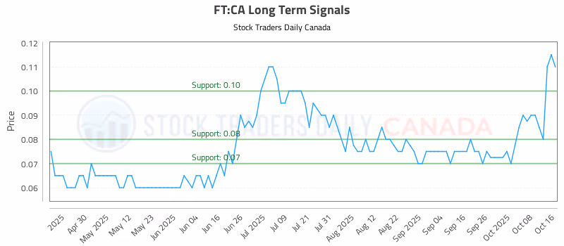 Stock Chart for FT:CA