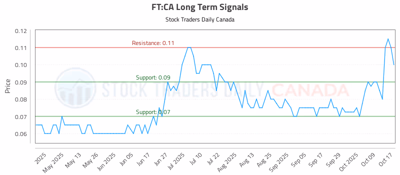 Stock Chart for FT:CA