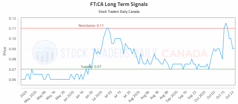 Stock Chart for FT:CA
