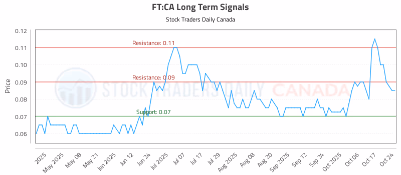 Stock Chart for FT:CA