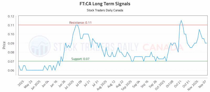 Stock Chart for FT:CA