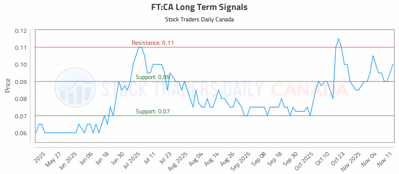 Stock Chart for FT:CA