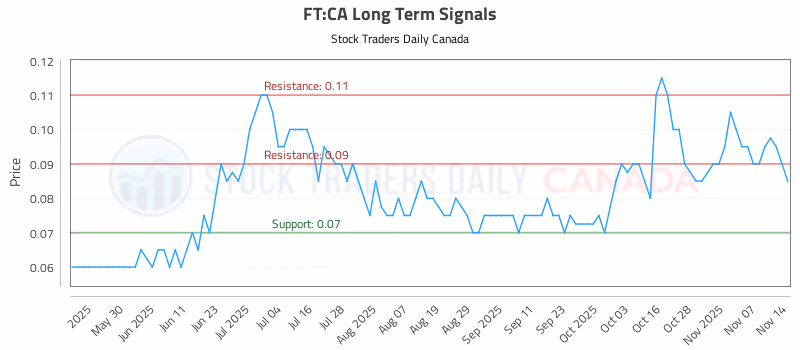 Stock Chart for FT:CA