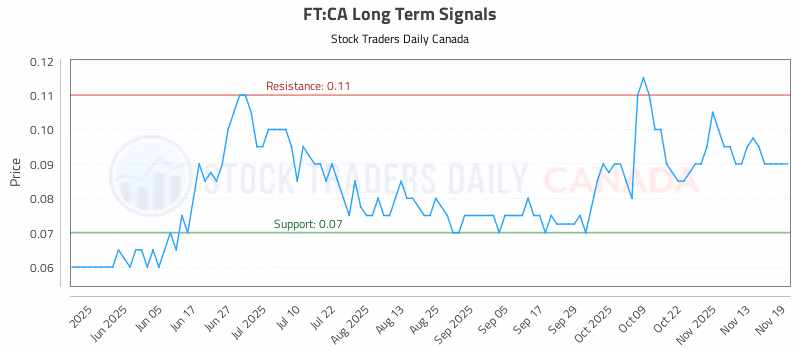 Stock Chart for FT:CA