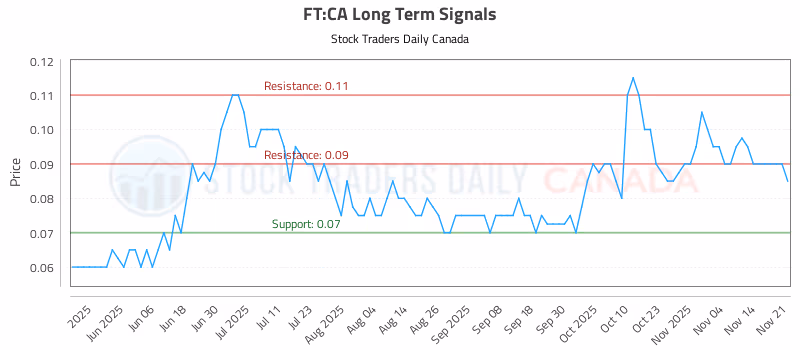 Stock Chart for FT:CA