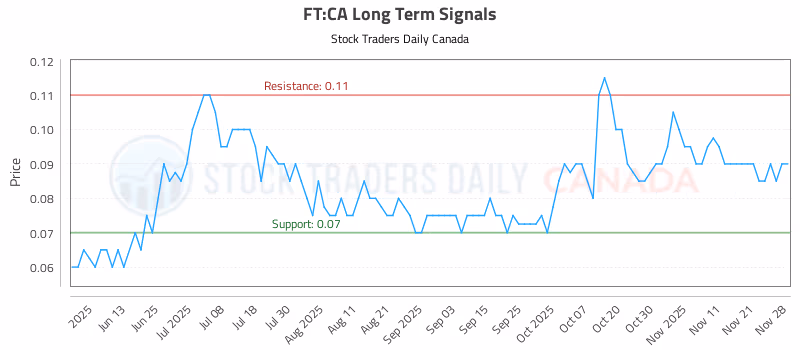 Stock Chart for FT:CA