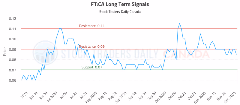 Stock Chart for FT:CA