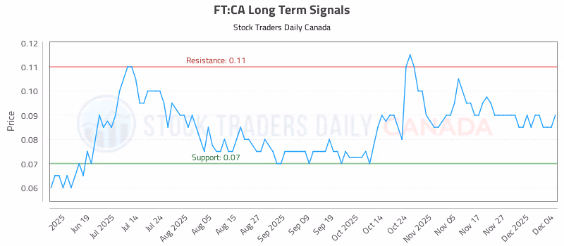 Stock Chart for FT:CA
