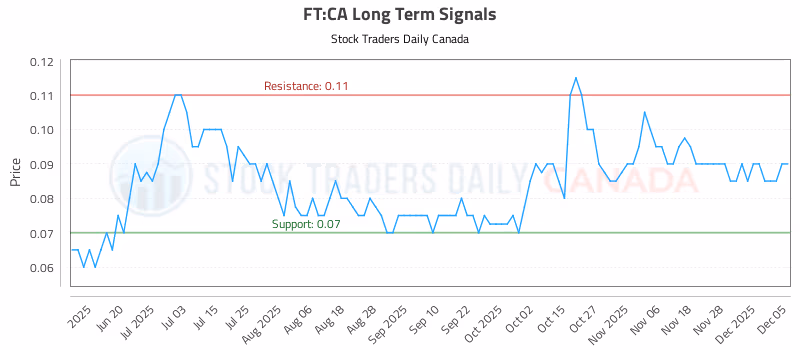 Stock Chart for FT:CA