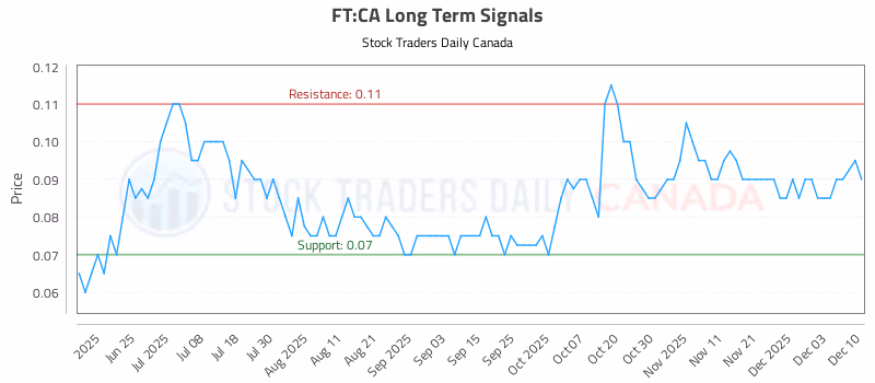 Stock Chart for FT:CA