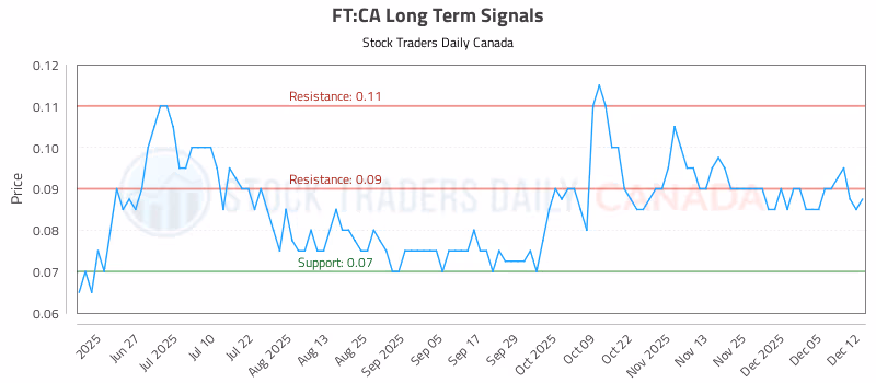 Stock Chart for FT:CA