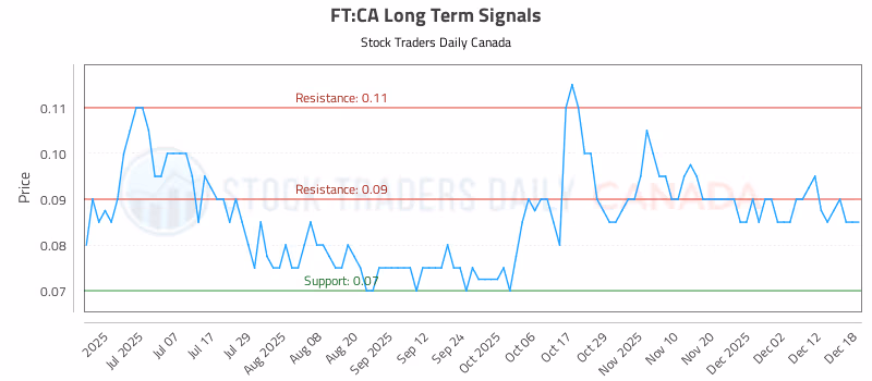 Stock Chart for FT:CA