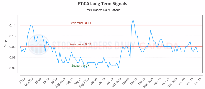 Stock Chart for FT:CA