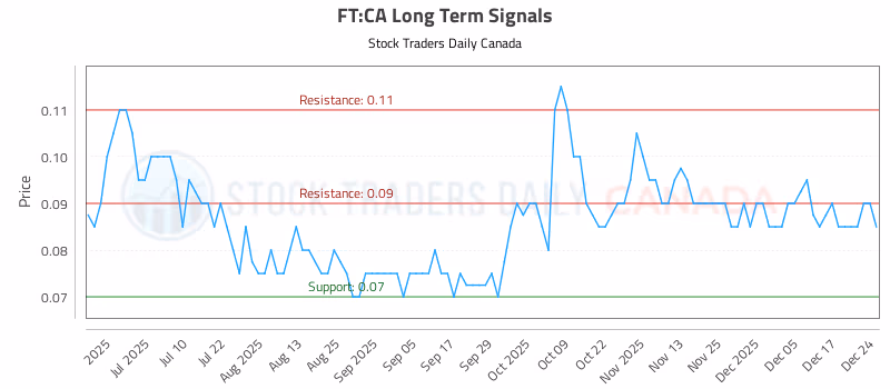Stock Chart for FT:CA