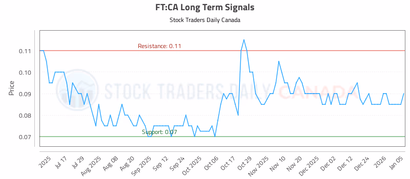 Stock Chart for FT:CA