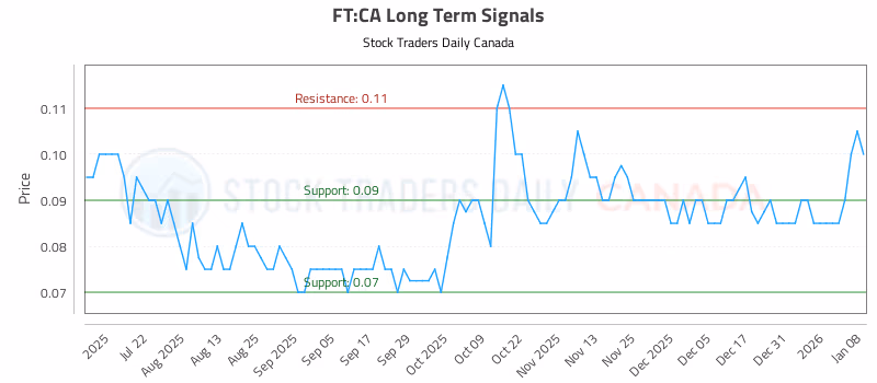 Stock Chart for FT:CA