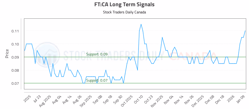 Stock Chart for FT:CA