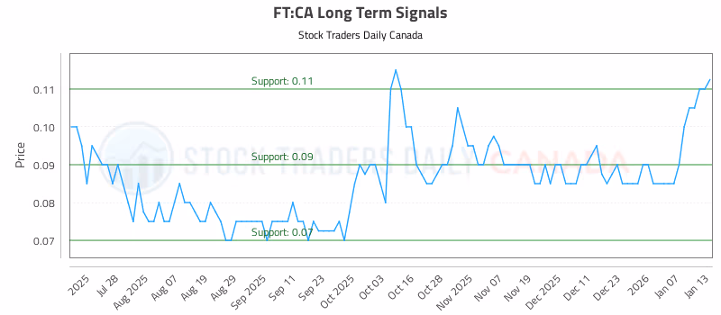 Stock Chart for FT:CA