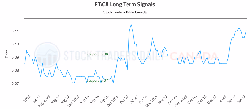 Stock Chart for FT:CA