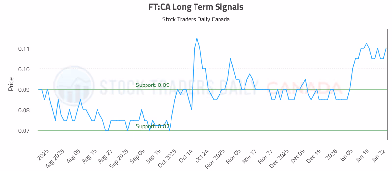 Stock Chart for FT:CA