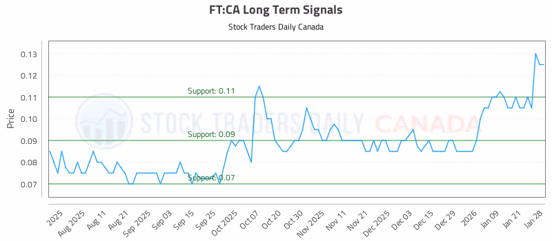 Stock Chart for FT:CA