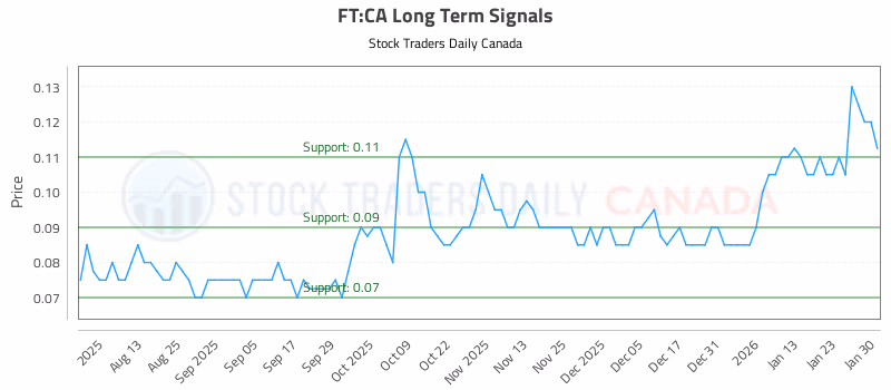 Stock Chart for FT:CA