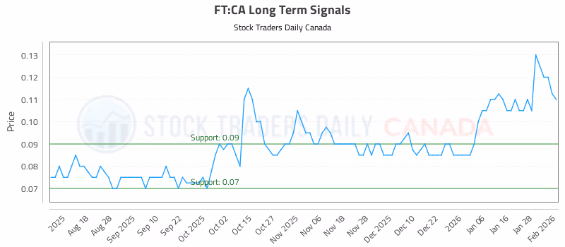 Stock Chart for FT:CA