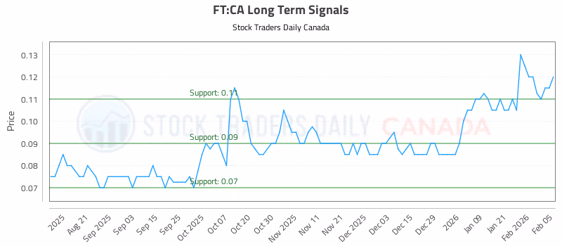Stock Chart for FT:CA