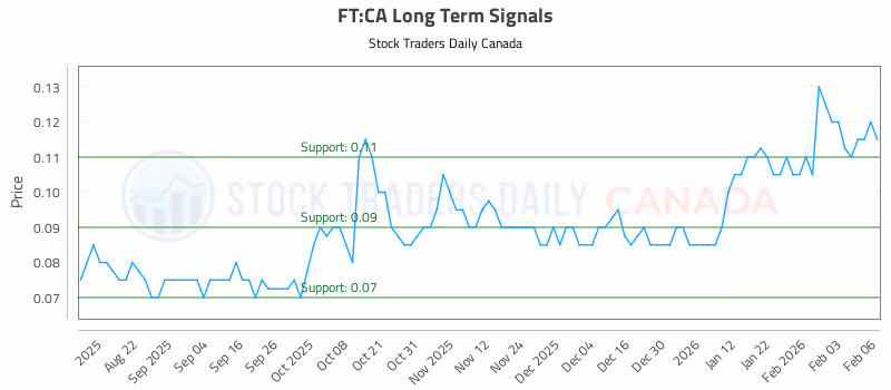 Stock Chart for FT:CA