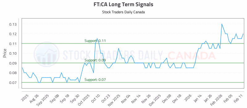 Stock Chart for FT:CA