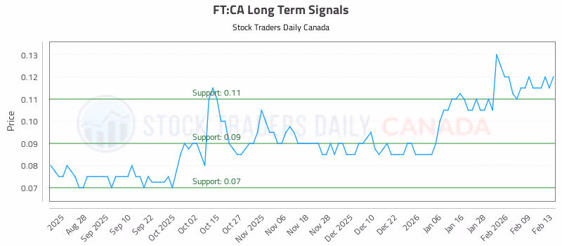 Stock Chart for FT:CA