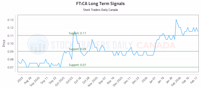 Stock Chart for FT:CA
