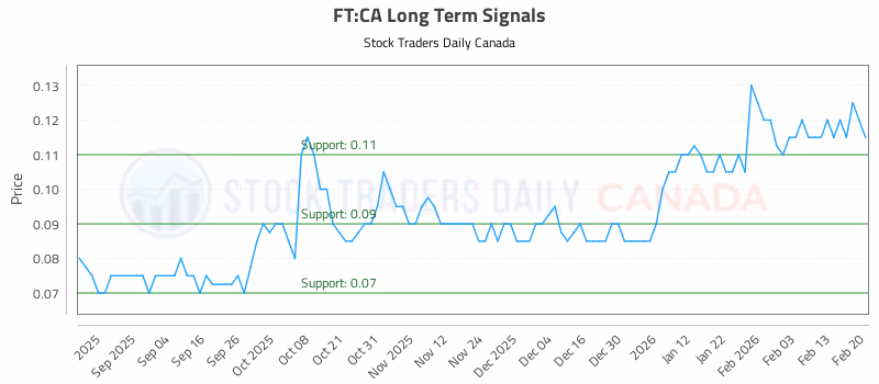 Stock Chart for FT:CA