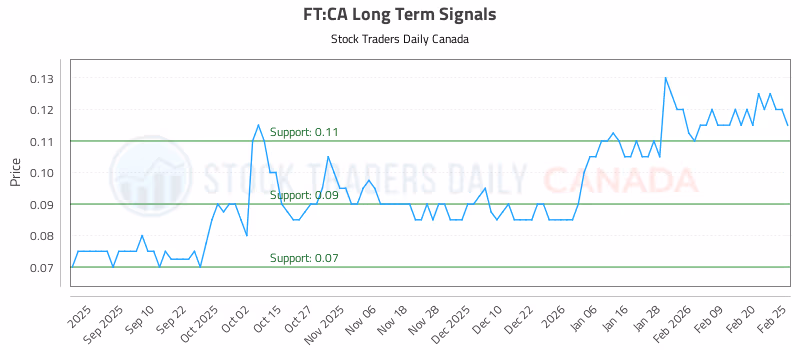 Stock Chart for FT:CA