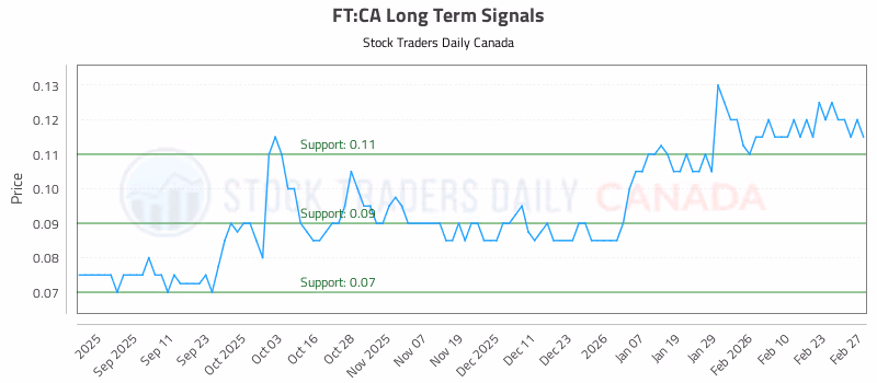 Stock Chart for FT:CA