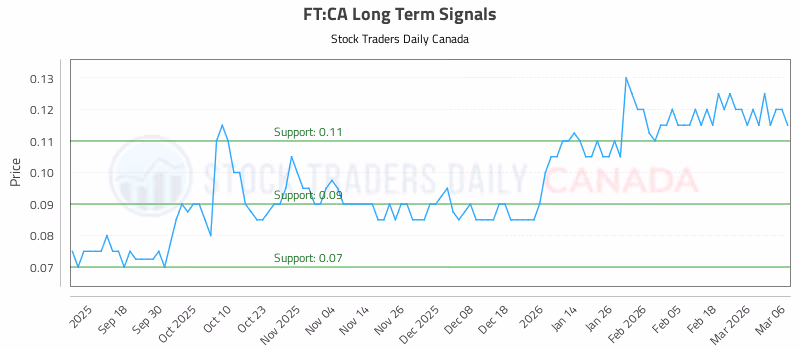 Stock Chart for FT:CA