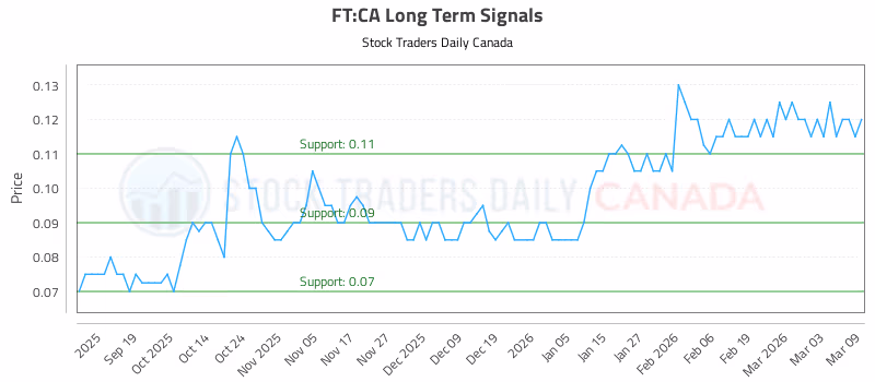 Stock Chart for FT:CA